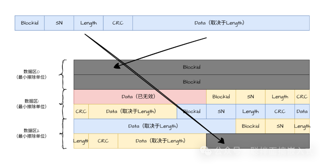 存储区循环利用示意图