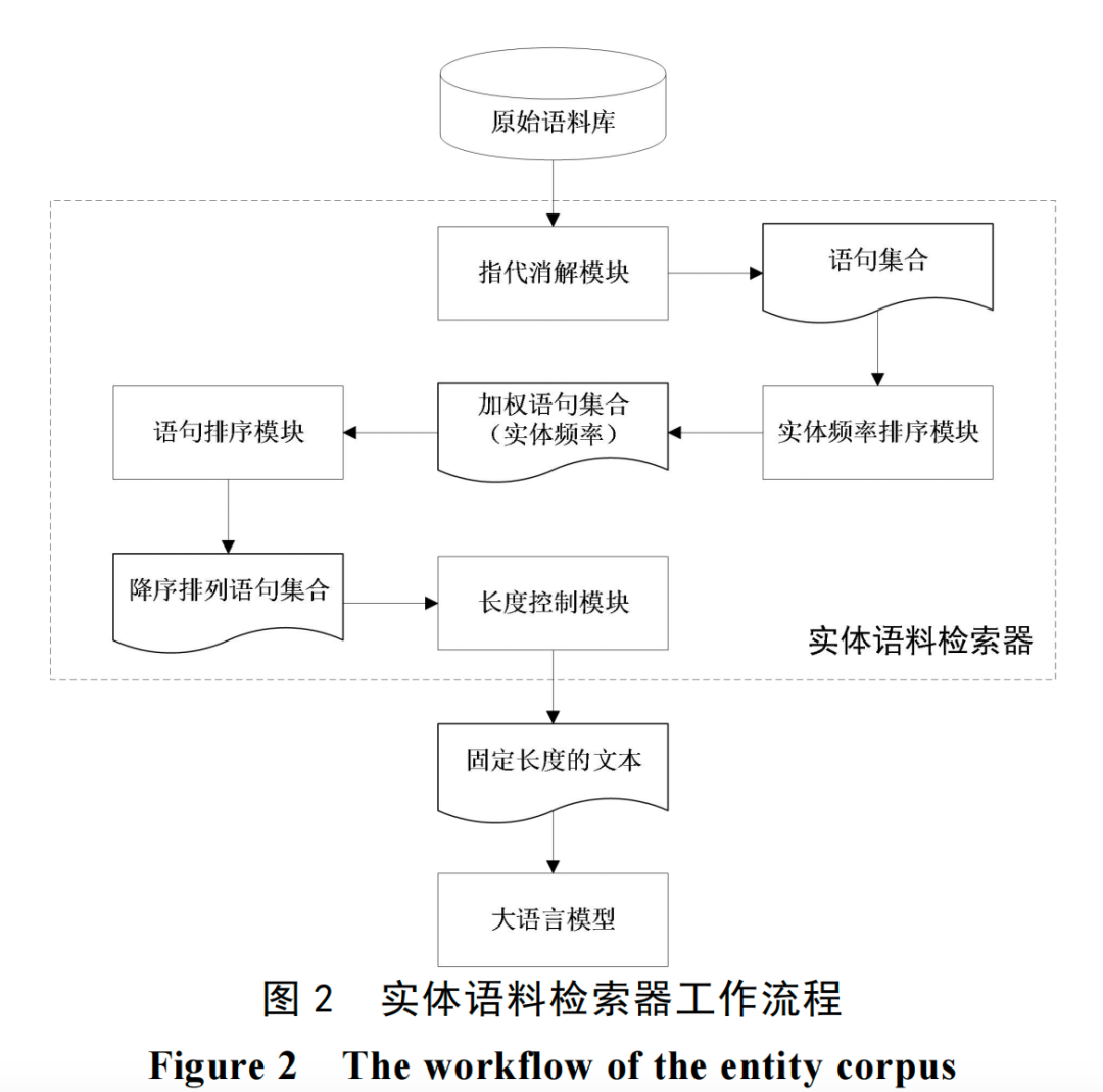 实体语料检索器工作流程图:从原始语料到指代消解、频率排序、语句排序、长度控制,最终输出固定长度文本给LLM