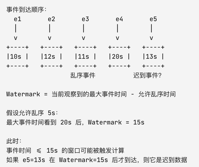 事件处理顺序与水位线机制示意图