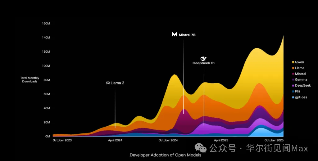 开源模型开发者采用趋势图