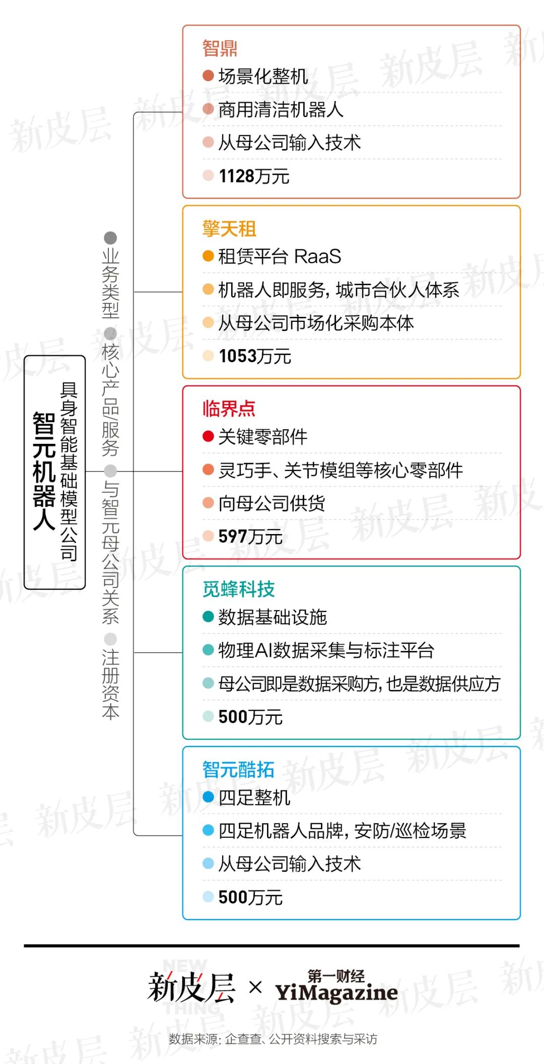 智元机器人及其关联公司的业务类型与关系信息图