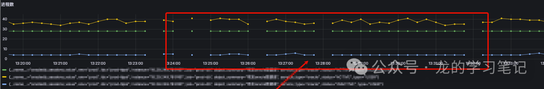 Grafana监控大盘显示oracle_exporter进程数断续