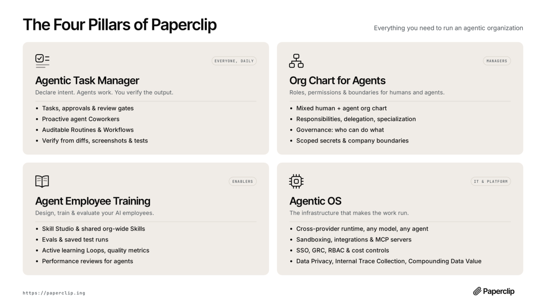 Paperclip 四大支柱信息图,包含 Agentic Task Manager、Org Chart for Agents、Agent Employee Training、Agentic OS 四个模块