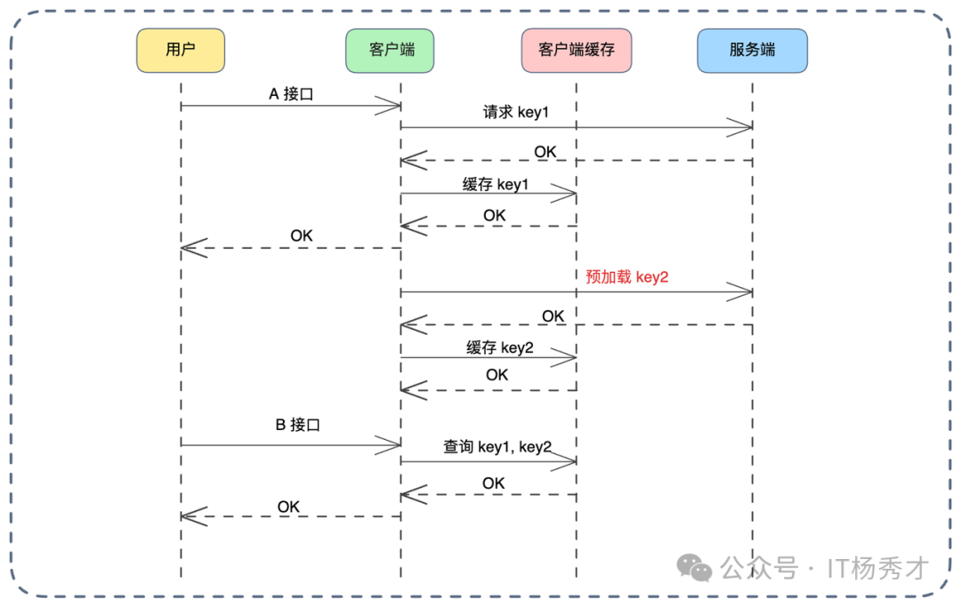 业务关联缓存预加载序列图