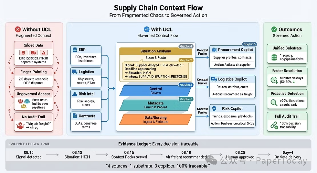 供应链上下文流对比图