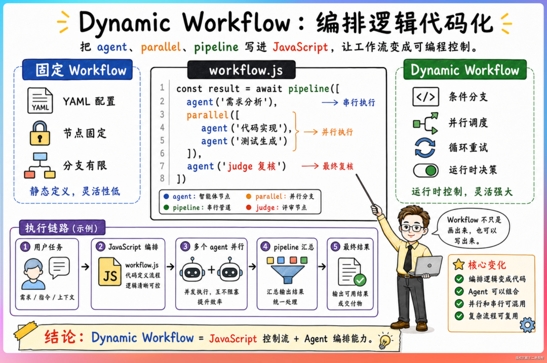 Dynamic Workflow 编排逻辑代码化架构图及执行链路示例