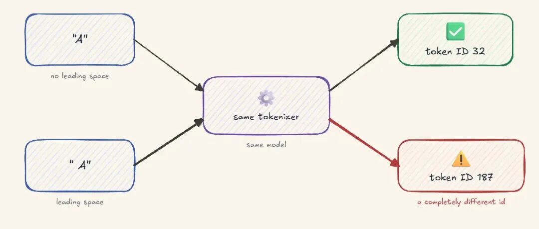 前导空格导致不同token ID的tokenizer陷阱