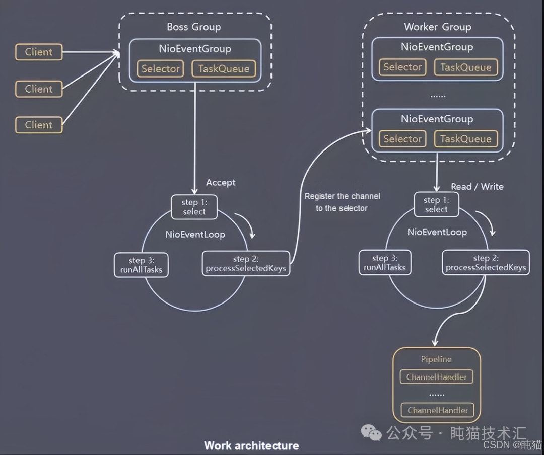 Netty Reactor线程模型工作架构图
