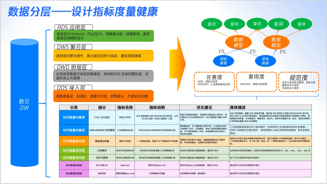数仓分层与度量图