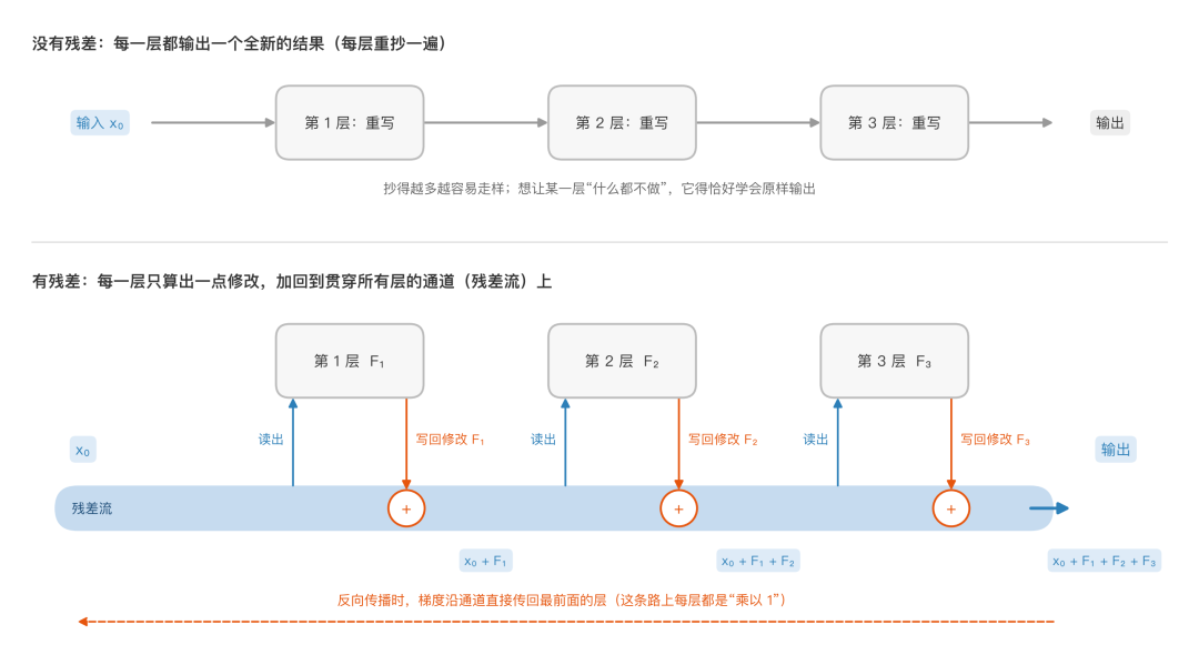 残差连接对比:没有残差时每层重写一遍;有残差时每层从通道读出内容、算出修改再加回去,梯度沿通道直接传回