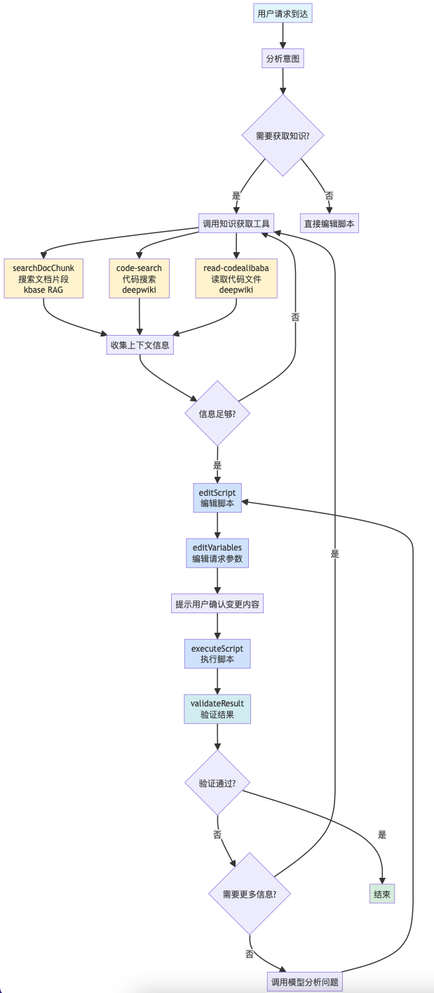 用户请求处理与工具调用决策流程图