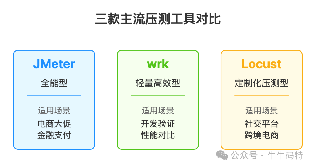 三款主流压测工具对比图