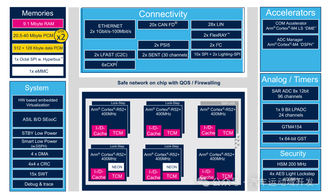 Stellar SR6 G7芯片架构示意图