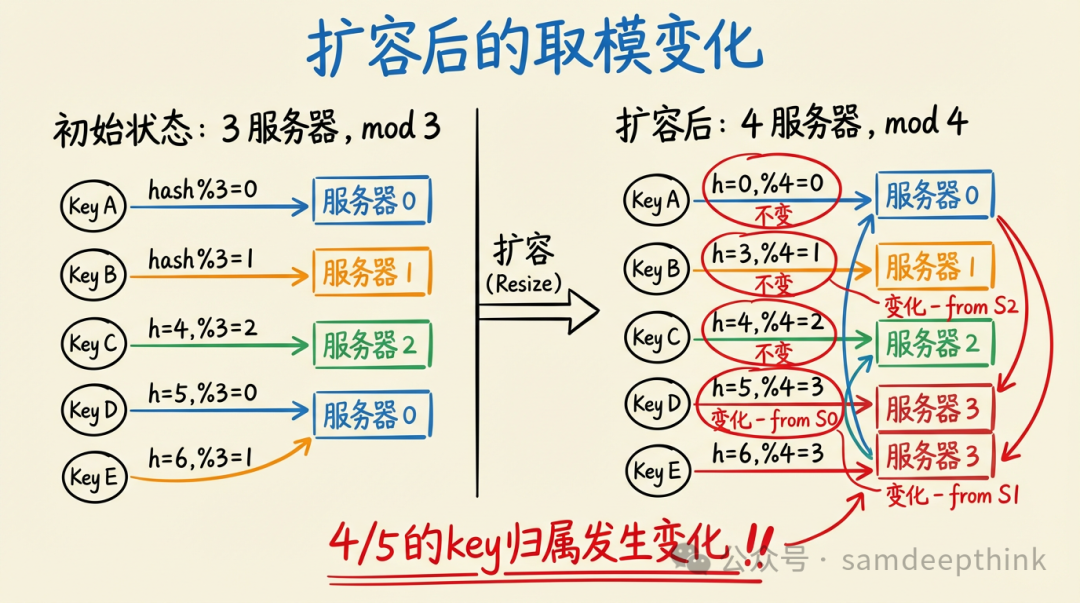 扩容后的取模变化示意图