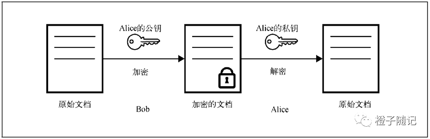 非对称加密流程示意图