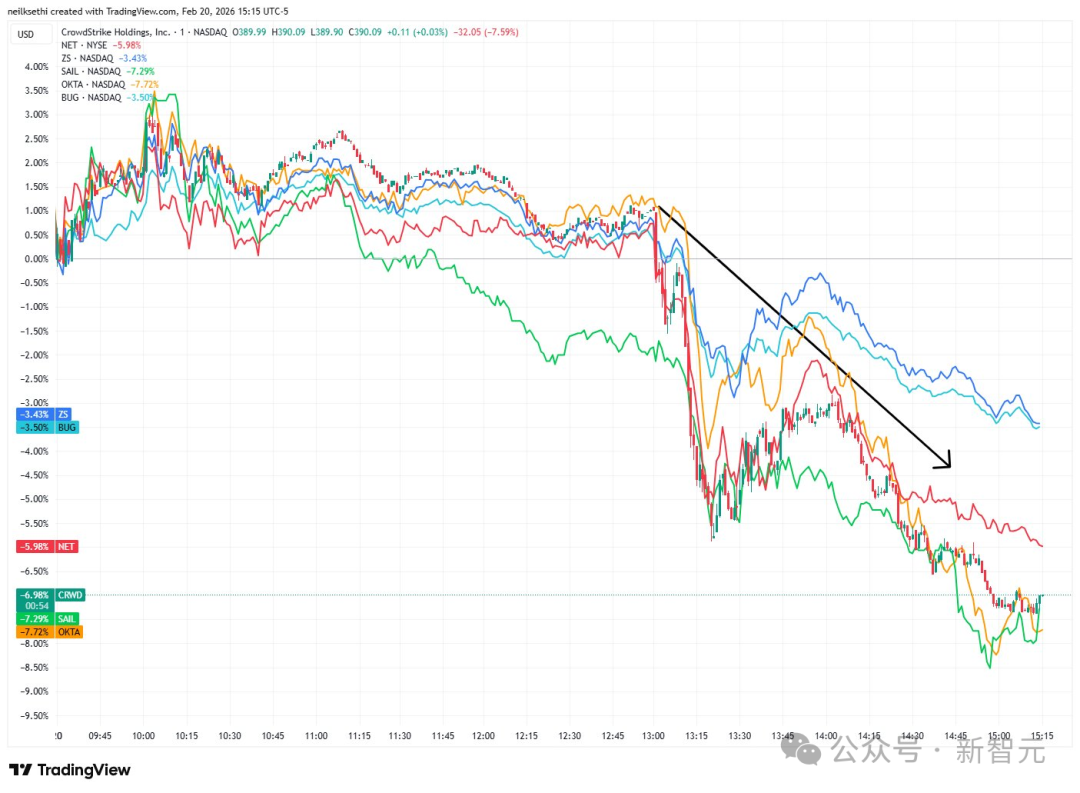 多支网络安全股票在2026年2月20日的技术分析走势图