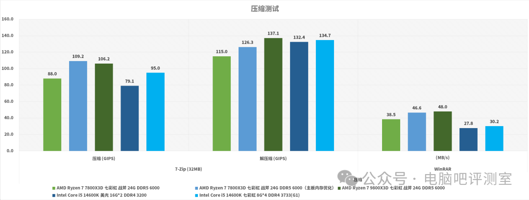 内存优化显著提升压缩测试性能