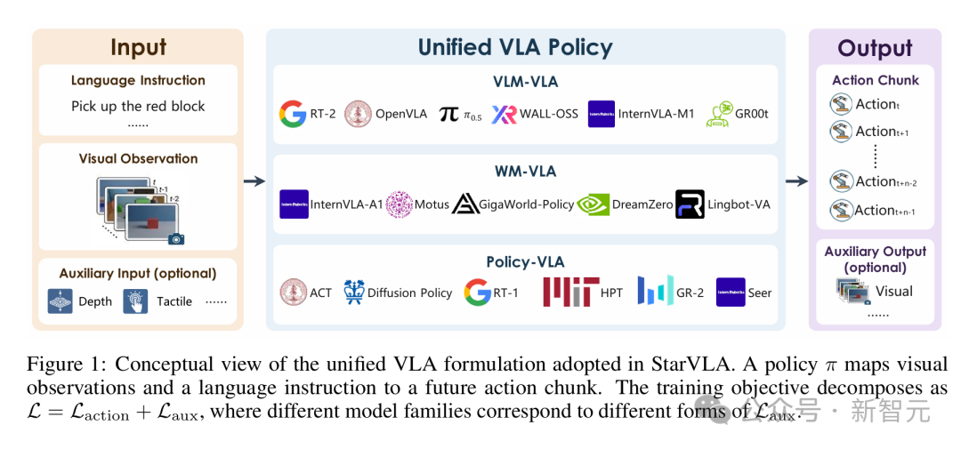 StarVLA统一架构概念图