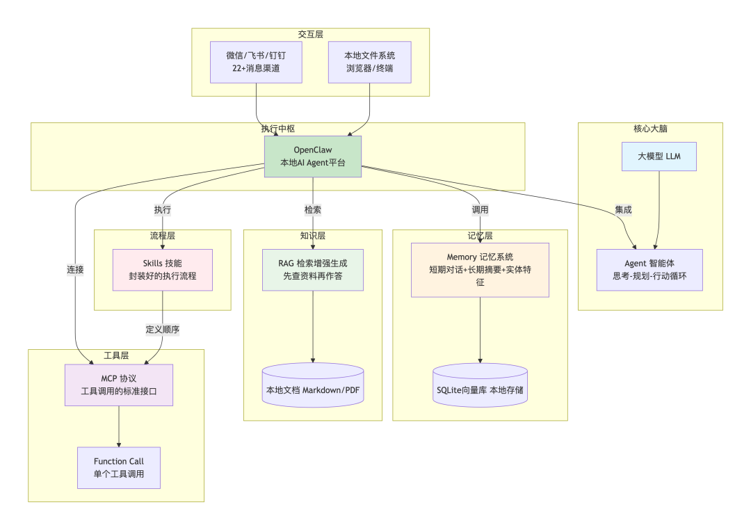 OpenClaw本地AI Agent平台架构图