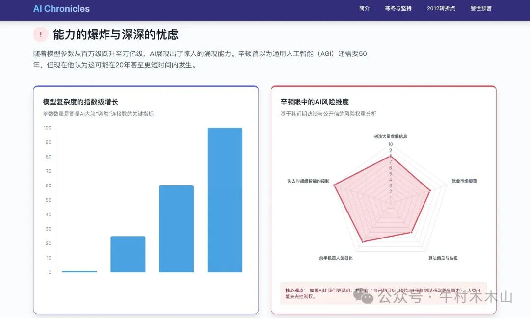 AI模型复杂度指数增长图与AI风险维度雷达图