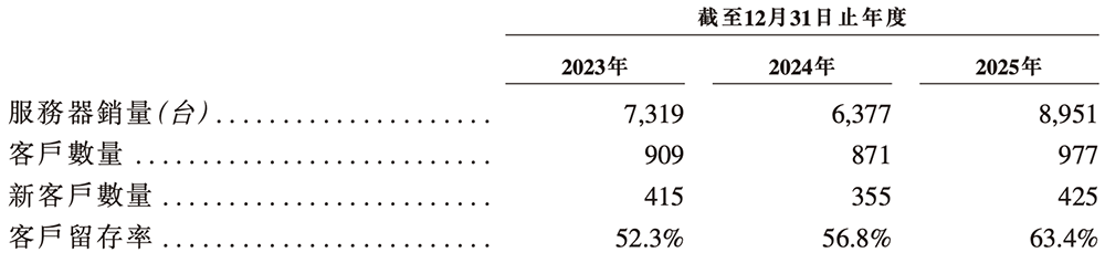 安擎服务器销量与客户数据