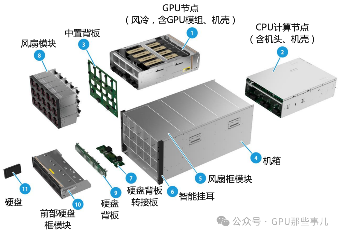 GPU服务器组件分解结构图，展示GPU节点、CPU计算节点、中置背板、风扇模块等部件