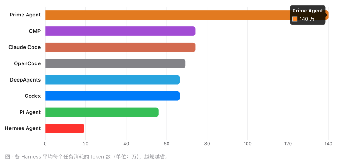 各 Harness 平均每任务 Token 消耗条形图