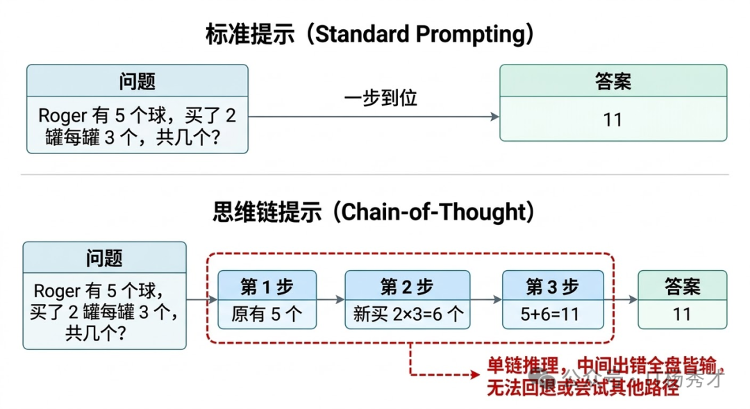 CoT与标准提示对比示意图