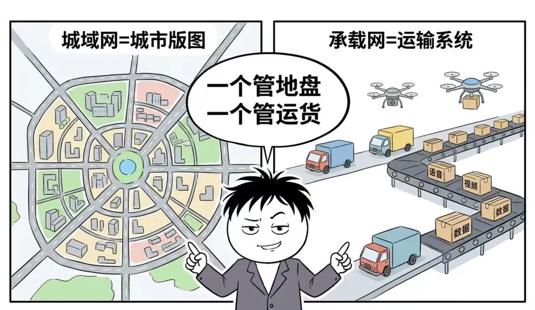城域网与承载网功能比喻漫画