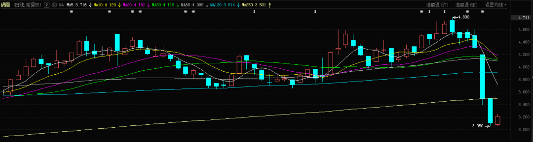 锅圈食汇股票K线图