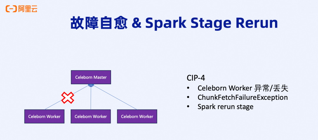 故障自愈与Stage重跑架构图