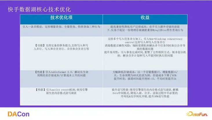 核心技术优化（功能与性能）图表