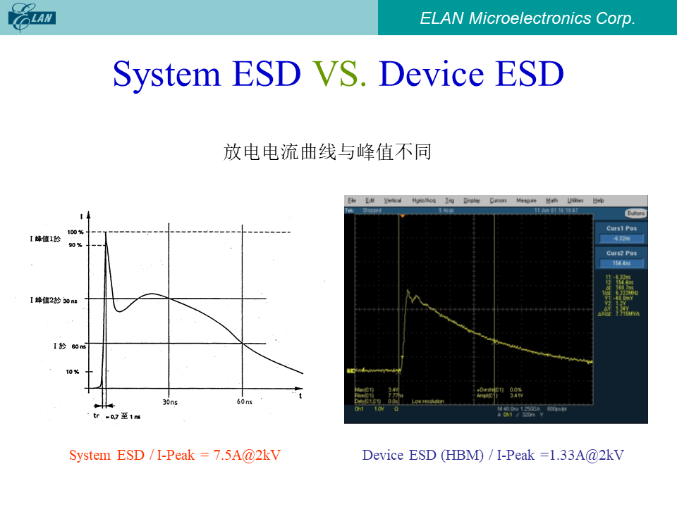 System ESD与Device ESD放电电流曲线与峰值对比