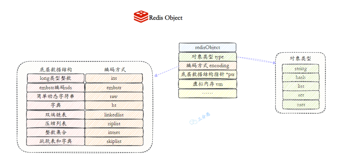 Redis Object结构图