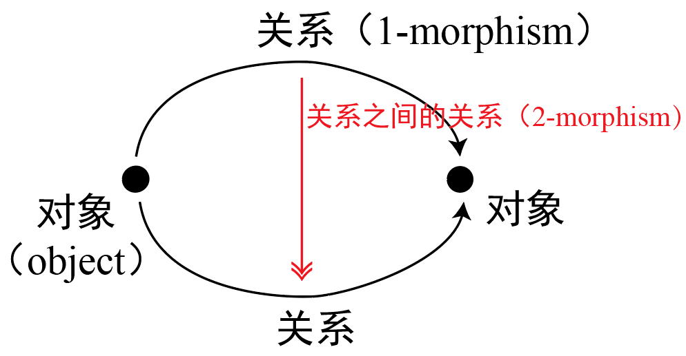 范畴论示意图：两个黑色实心圆点代表“对象”，上下两条黑色弧线箭头代表“关系（1-morphism）”，红色垂直箭头从左上跨至右下，代表“关系之间的关系（2-morphism）”