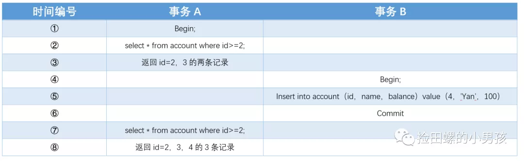 幻读示例:事务并发插入导致结果集变化