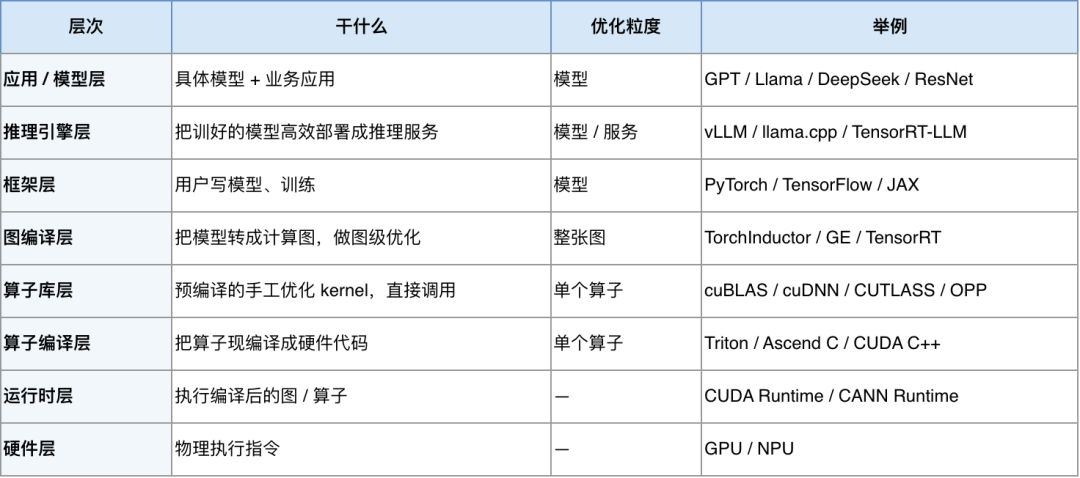 AI软件栈各层职责表格