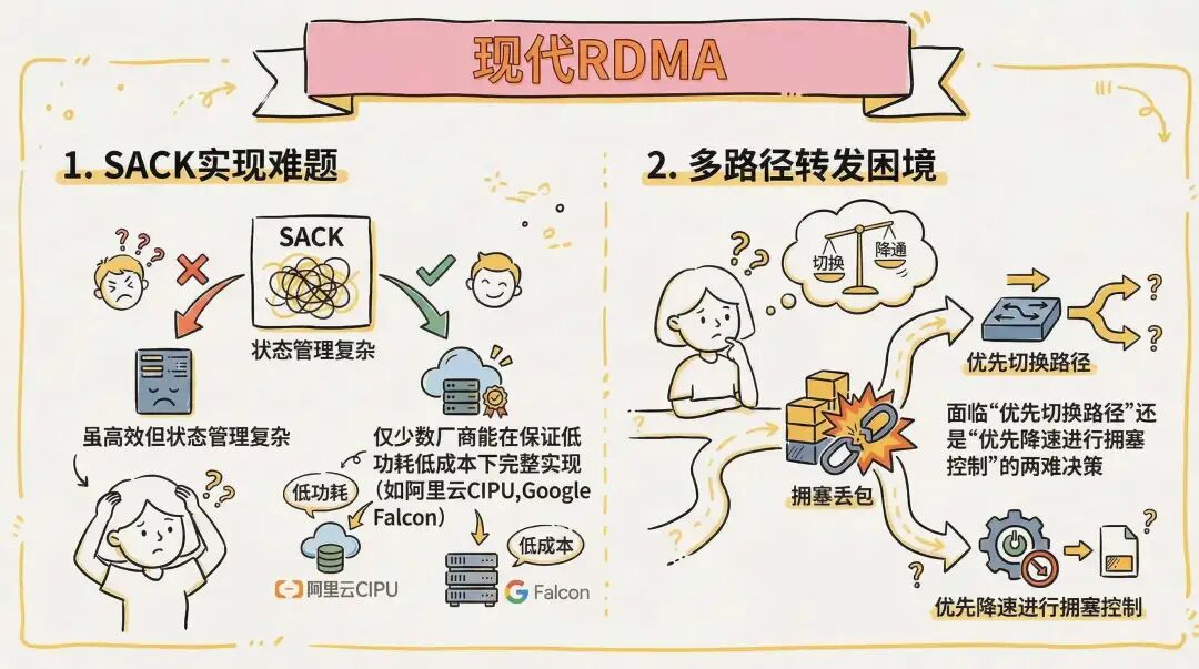 现代RDMA实现SACK与多路径转发的两大难题
