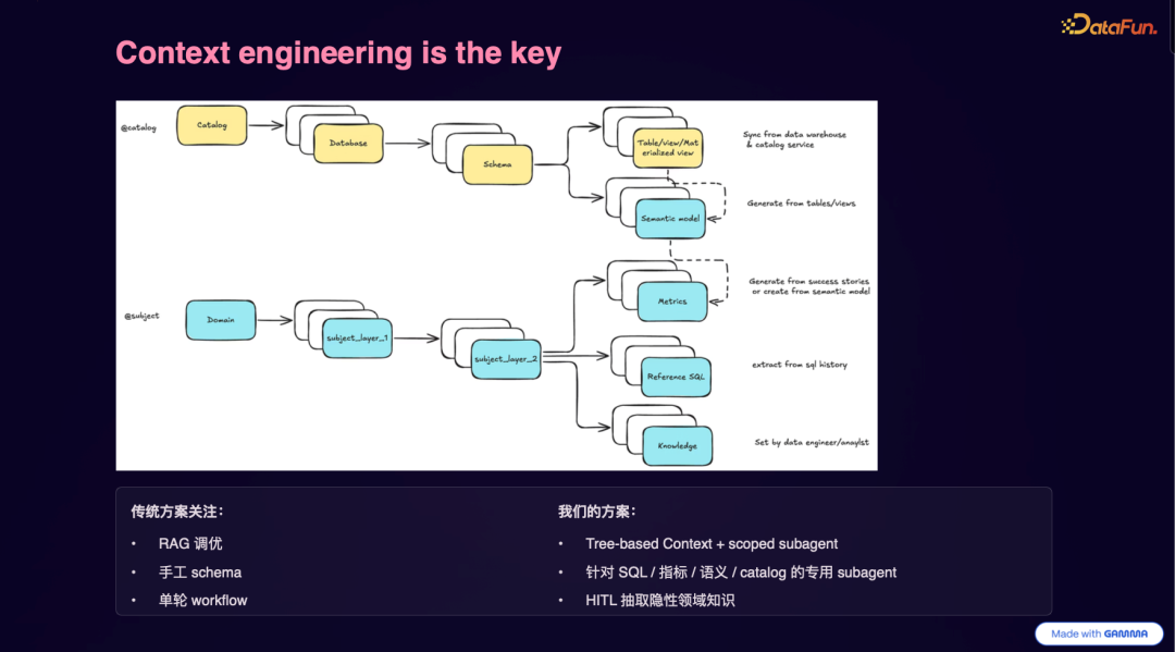 上下文工程是核心
