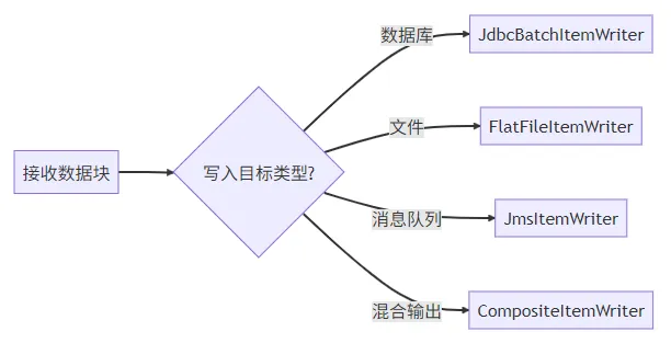 ItemWriter写入目标决策图