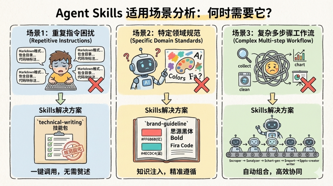 Agent Skills三种适用场景分析图示