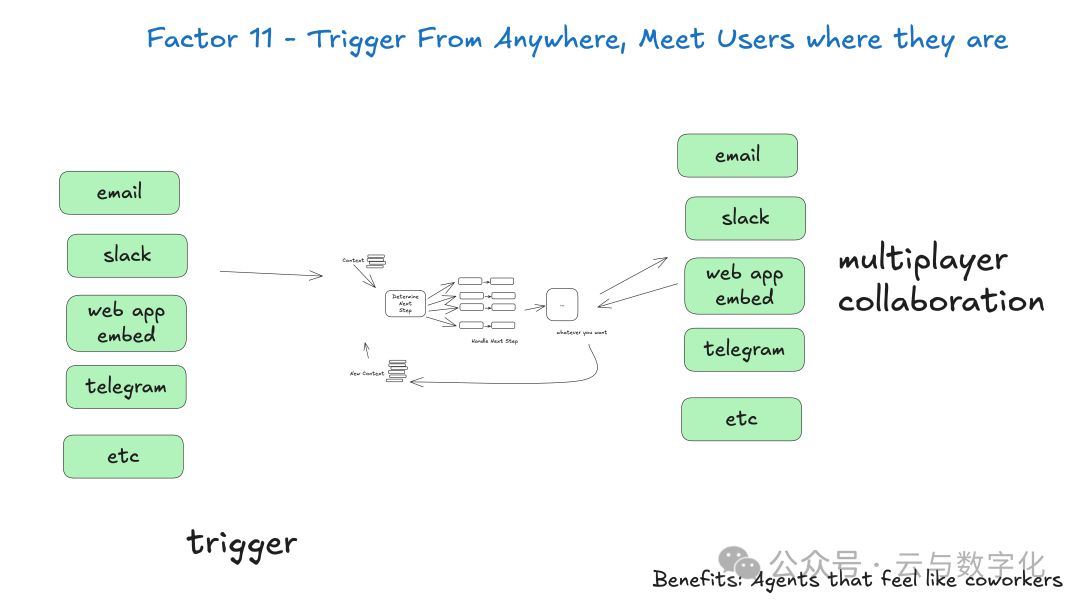 支持多渠道触发与用户交互的Agent设计