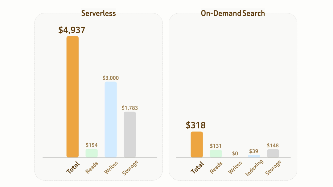 Serverless 与 On‑Demand Search 成本对比柱状图