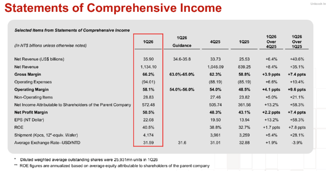 台积电2026年第一季度综合收益表（选定项目）