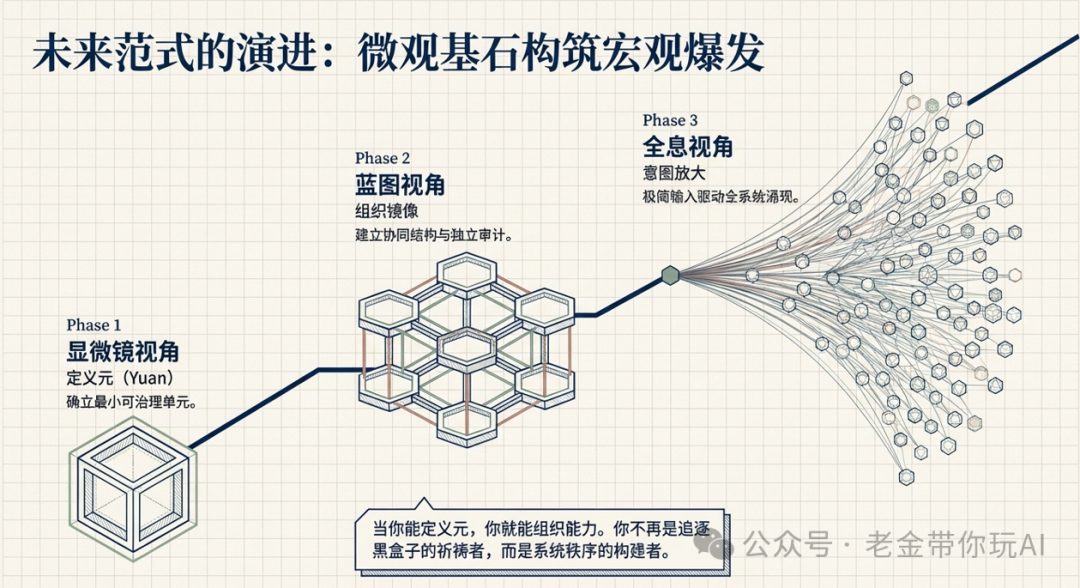 未来范式演进:从定义元到意图放大的三个阶段