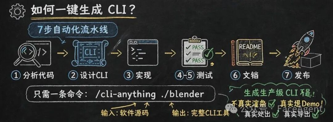 CLI-Anything七步自动化流水线示意图