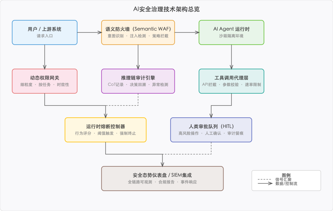 AI安全治理技术架构总览流程图
