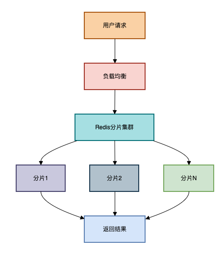 Redis分片集群流程图