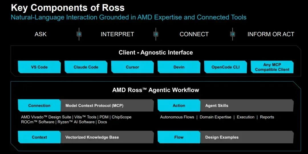 AMD Ross Agentic Workflow 架构图