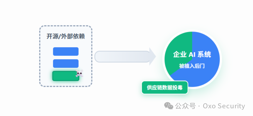 生成式AI供应链数据投毒风险示意图